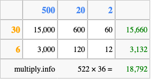 Calculate 522 times 36 using the box method