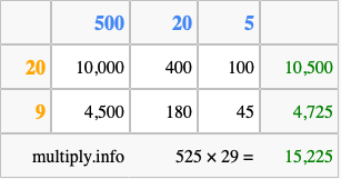 Calculate 525 times 29 using the box method