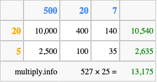 Calculate 527 times 25 using the box method