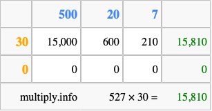 Calculate 527 times 30 using the box method