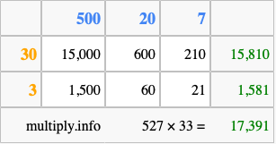 Calculate 527 times 33 using the box method