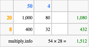 Calculate 54 times 28 using the box method