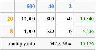 Calculate 542 times 28 using the box method