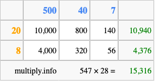 Calculate 547 times 28 using the box method
