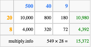 Calculate 549 times 28 using the box method