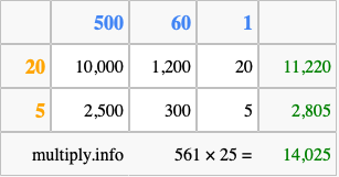 Calculate 561 times 25 using the box method