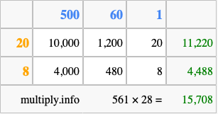 Calculate 561 times 28 using the box method