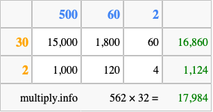 Calculate 562 times 32 using the box method