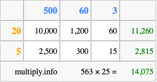 Calculate 563 times 25 using the box method