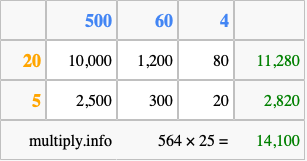 Calculate 564 times 25 using the box method
