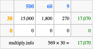 Calculate 569 times 30 using the box method