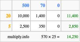 Calculate 570 times 25 using the box method
