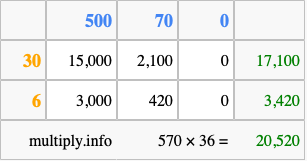 Calculate 570 times 36 using the box method