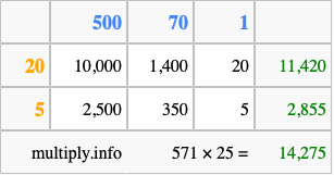Calculate 571 times 25 using the box method