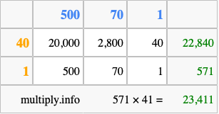 Calculate 571 times 41 using the box method