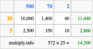 Calculate 572 times 25 using the box method