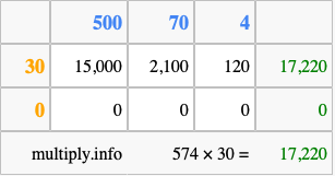Calculate 574 times 30 using the box method