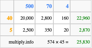 Calculate 574 times 45 using the box method