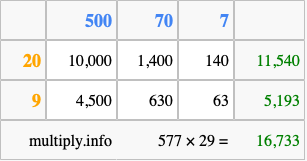 Calculate 577 times 29 using the box method