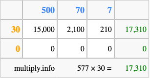 Calculate 577 times 30 using the box method