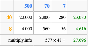 Calculate 577 times 48 using the box method