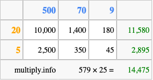 Calculate 579 times 25 using the box method