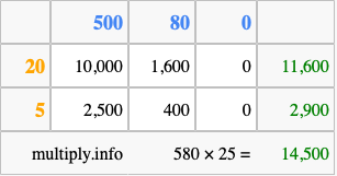 Calculate 580 times 25 using the box method