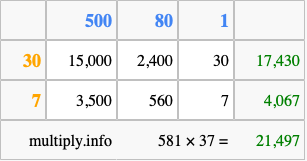 Calculate 581 times 37 using the box method
