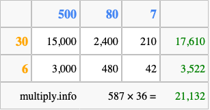 Calculate 587 times 36 using the box method