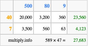 Calculate 589 times 47 using the box method