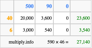 Calculate 590 times 46 using the box method