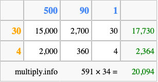 Calculate 591 times 34 using the box method