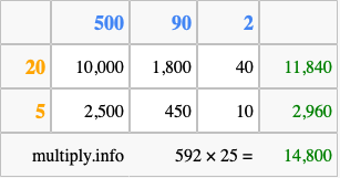 Calculate 592 times 25 using the box method
