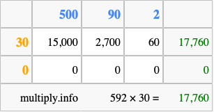 Calculate 592 times 30 using the box method