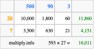 Calculate 593 times 27 using the box method