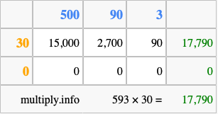 Calculate 593 times 30 using the box method