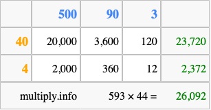Calculate 593 times 44 using the box method