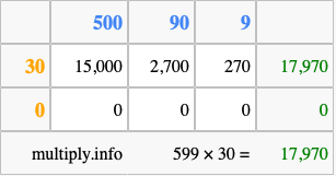 Calculate 599 times 30 using the box method