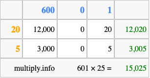 Calculate 601 times 25 using the box method