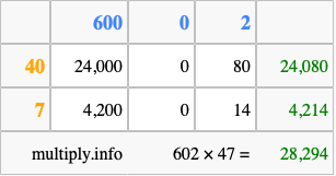 Calculate 602 times 47 using the box method