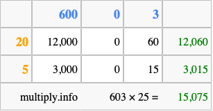 Calculate 603 times 25 using the box method