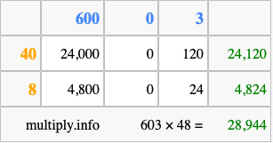 Calculate 603 times 48 using the box method