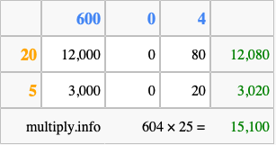 Calculate 604 times 25 using the box method