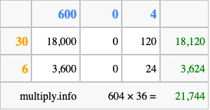 Calculate 604 times 36 using the box method
