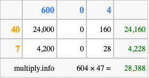 Calculate 604 times 47 using the box method