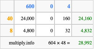 Calculate 604 times 48 using the box method