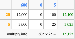 Calculate 605 times 25 using the box method