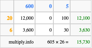 Calculate 605 times 26 using the box method