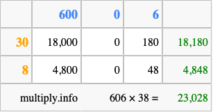 Calculate 606 times 38 using the box method