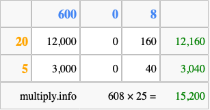 Calculate 608 times 25 using the box method